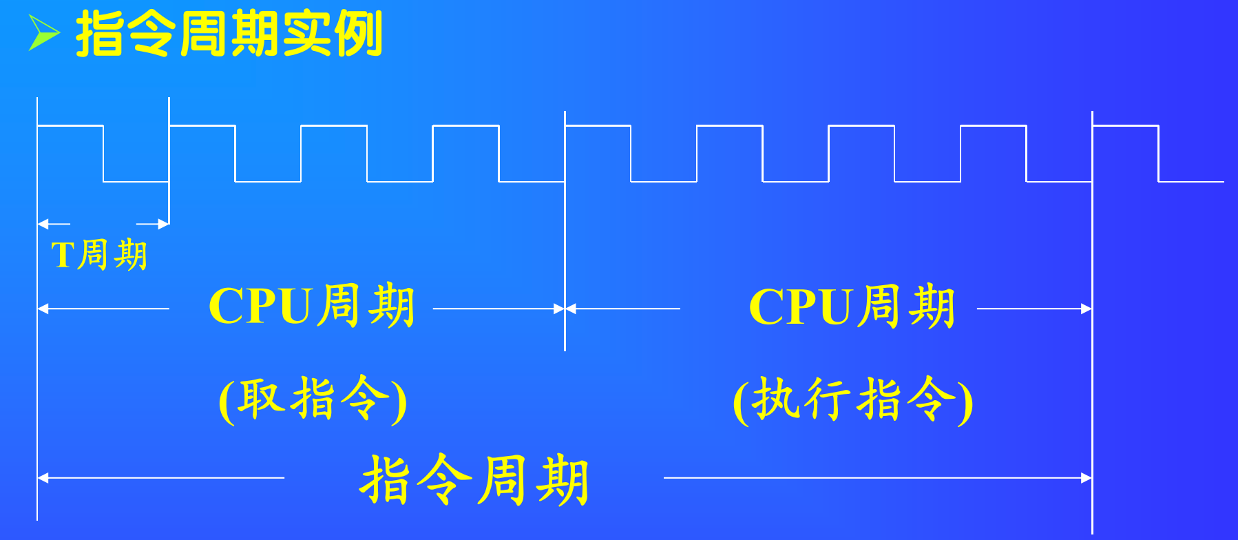 指令周期、时钟周期、CPU周期的关系