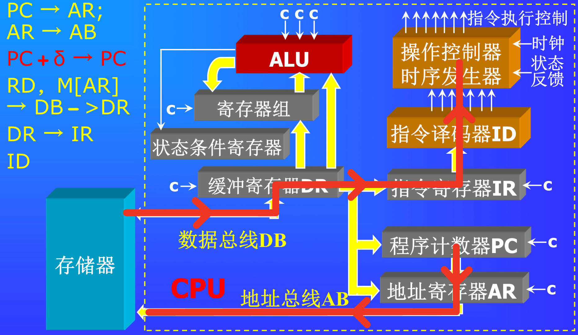 取指阶段