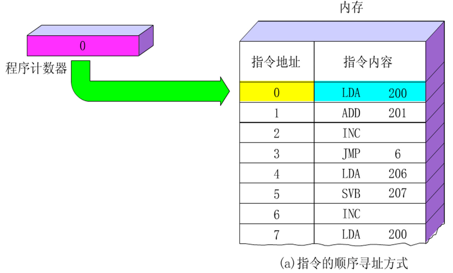 指令的寻址方式