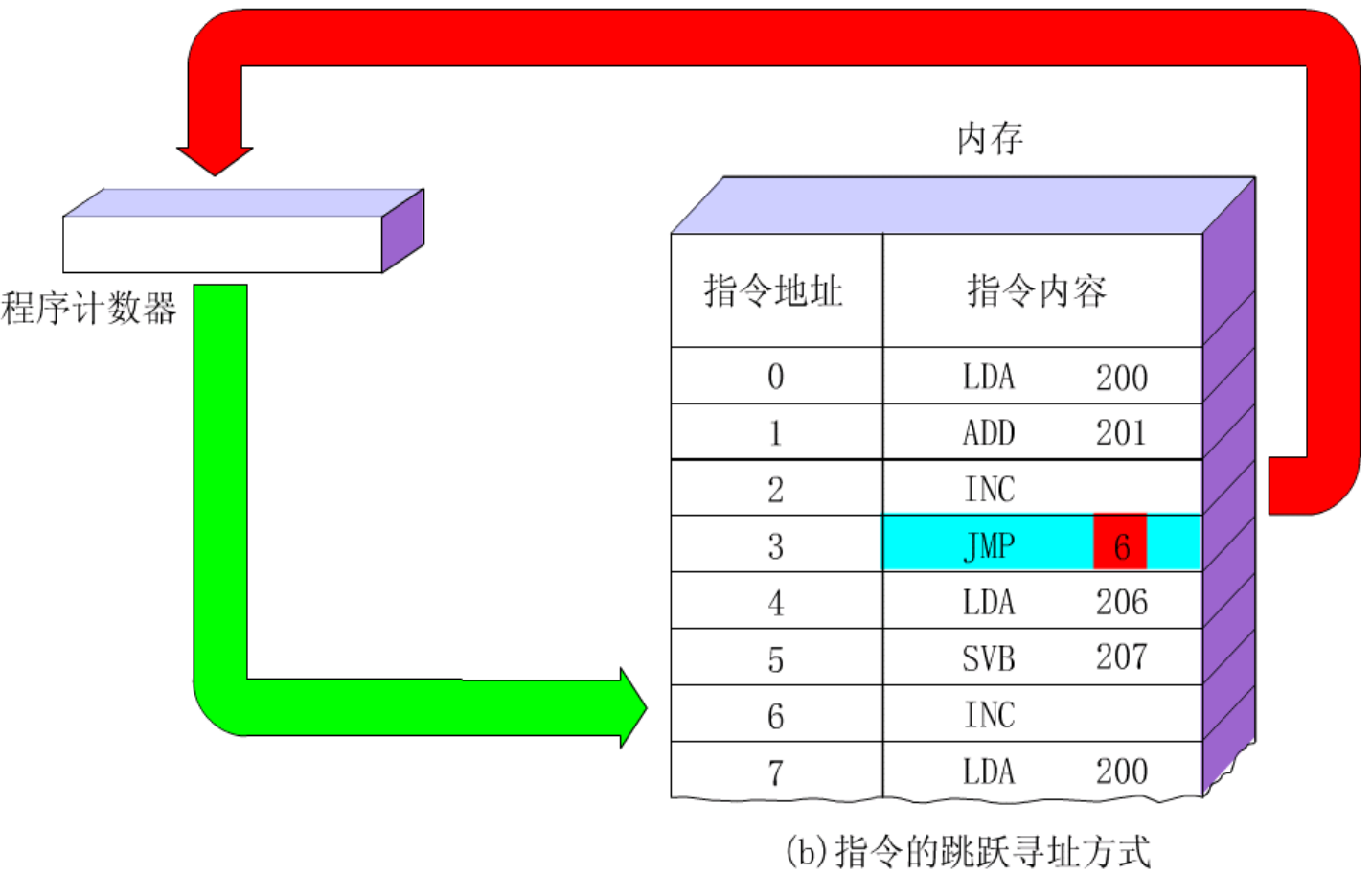 跳跃（转移）寻址方式