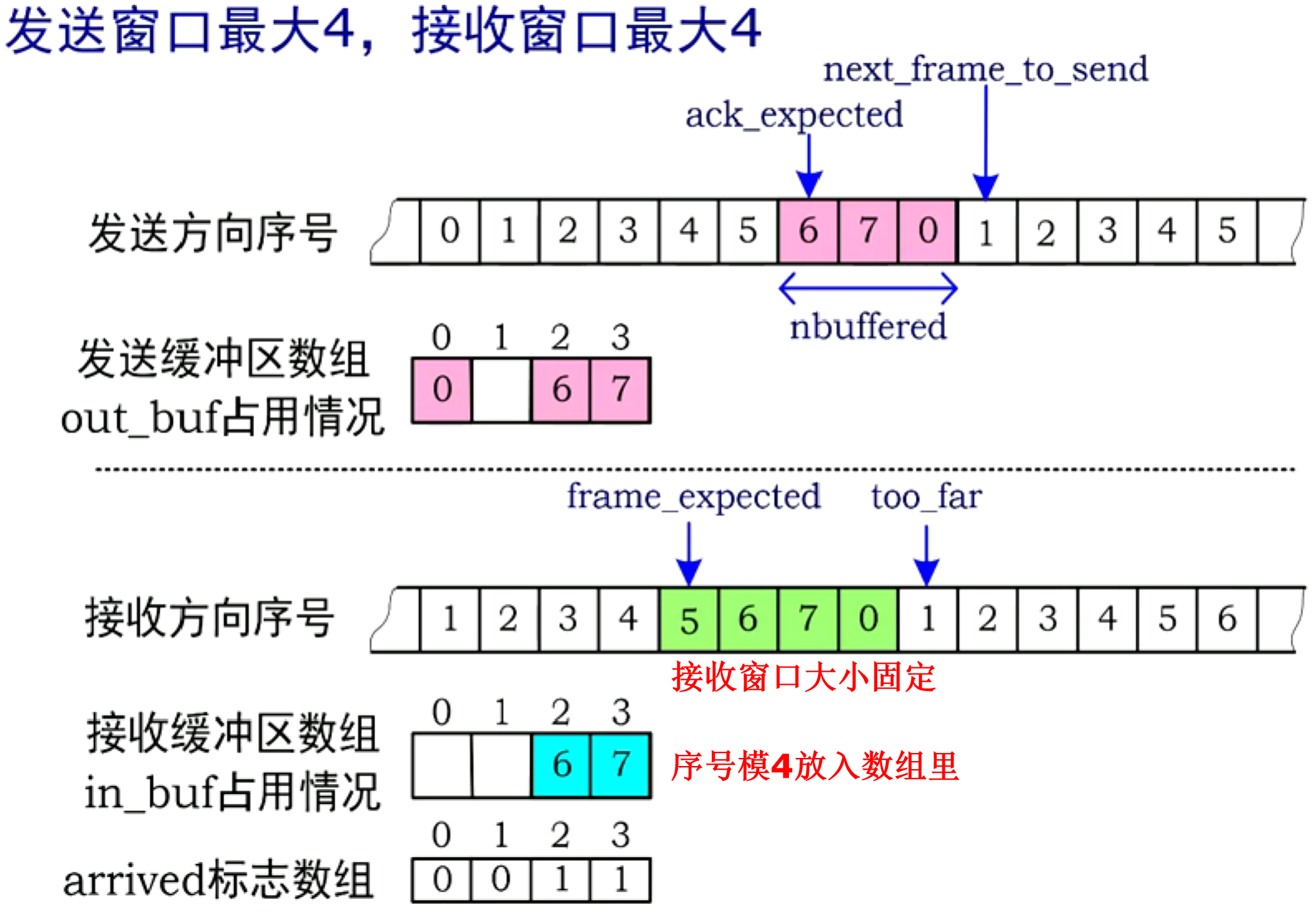 选择重传