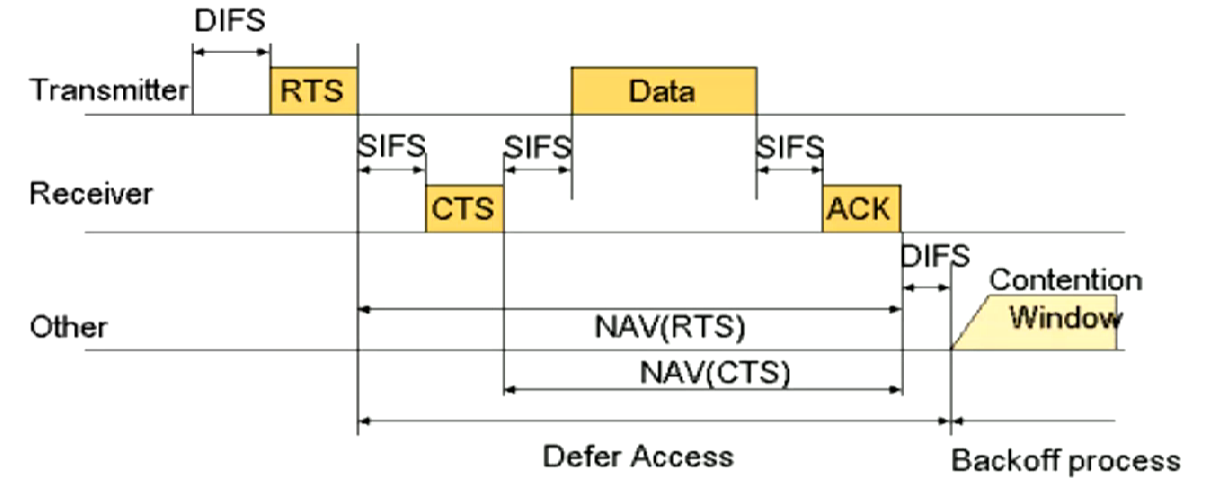 RTS-CTS-DATA-ACK