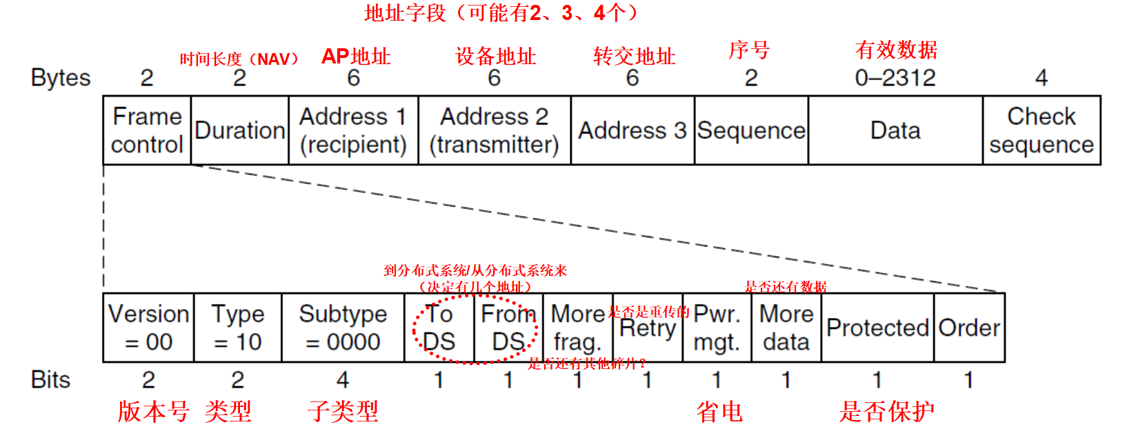 数据帧