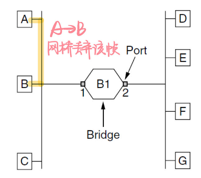 目的局域网和源局域网相同