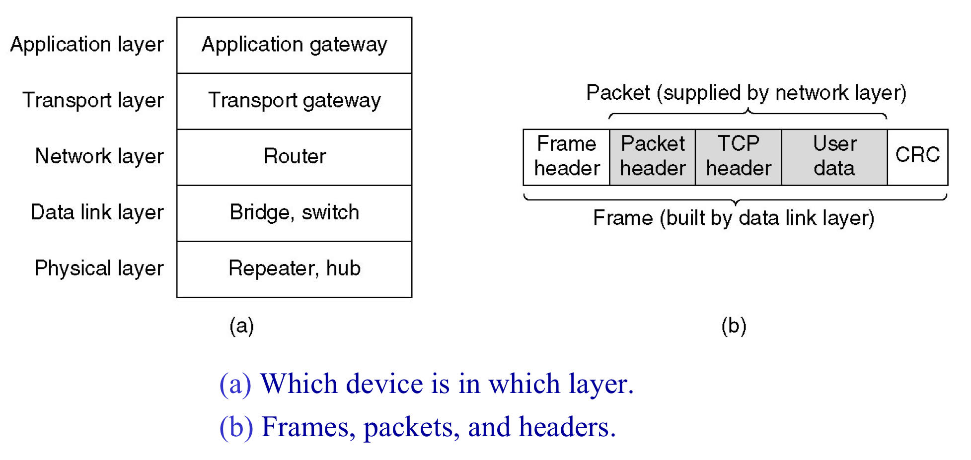 Repeaters（中继器）, Hubs（集线器）, Bridges（网桥）, Switches（交换机）, Routers（路由器） and Gateways（网关）