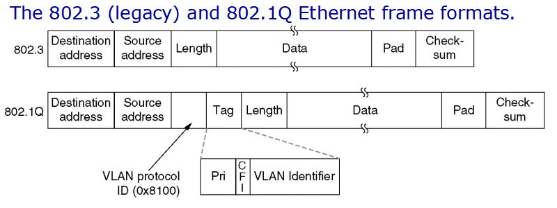 802.1Q帧格式